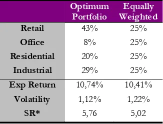 Table 6: Correlation matrix total return ROZ/IPD index