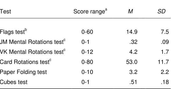 Table 2. Descriptive Statistics of the First Score of the Pilot Tests (n = 22).