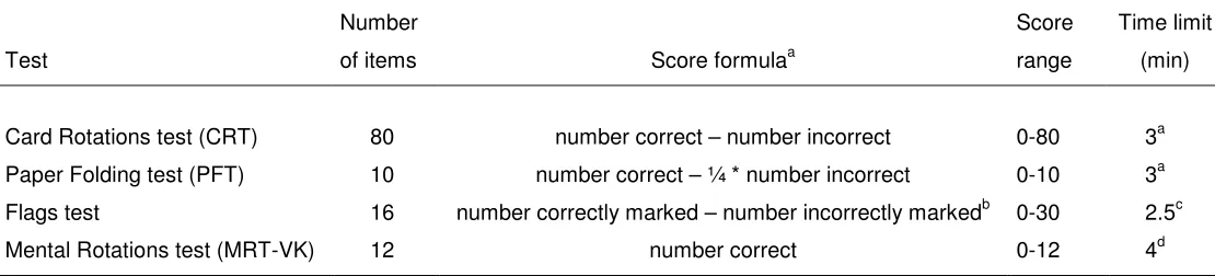 Table 3. Characteristics of Spatial Ability Pre- and Posttests. 