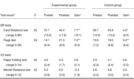 Table 6. Means (Standard Deviations) of Spatial Ability Pretest, Posttest and Gain Scores of 