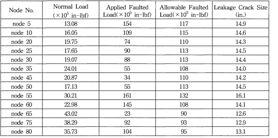 Table 40 Results of crack stability evaluation and leakage size 