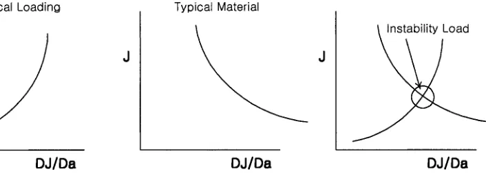 Figure 2. Development of J-R Diagram 