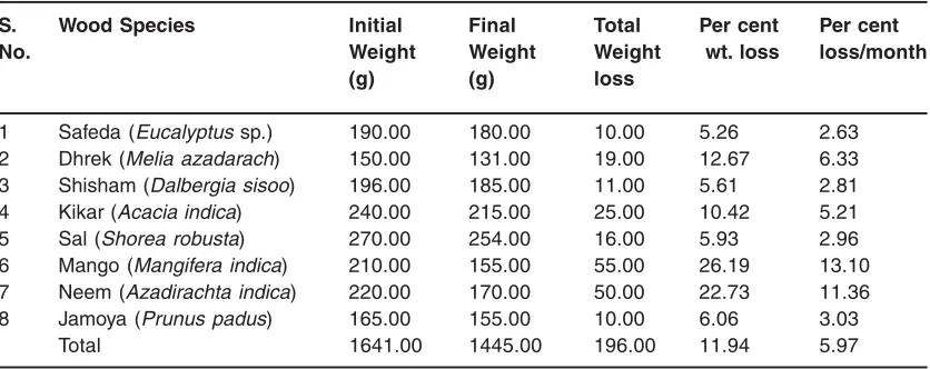 Table 1: Per cent weight loss of different woods due to attack by termites (after 2 months)
