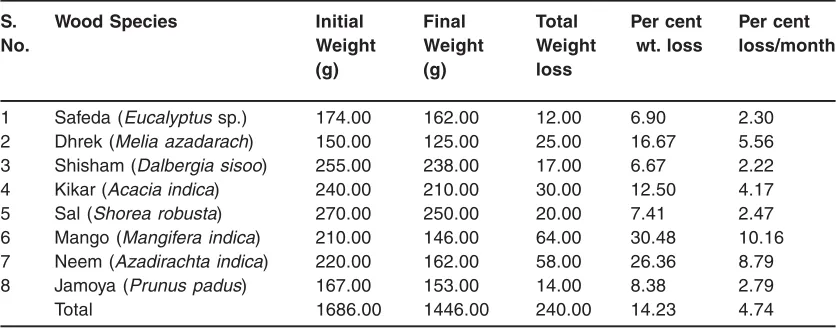 Table 2: Per cent weight loss of different woods due to attack by termites (after 3 months)