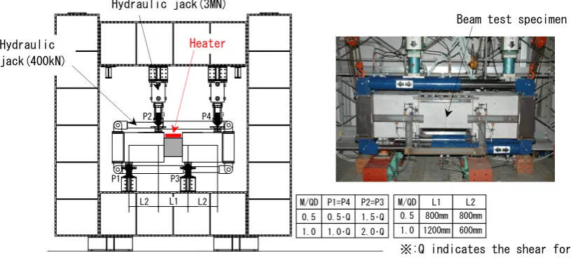 Figure 5. Procedure for heat and force application (No. 2-2 case)  