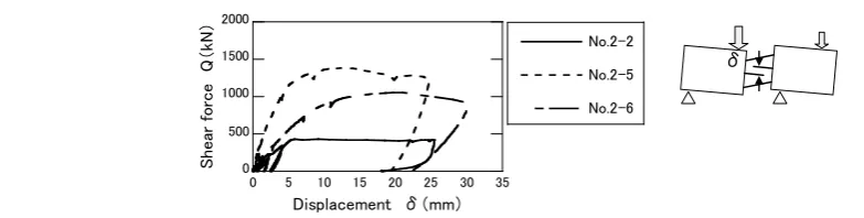 Figure 11. Shear force-displacement relationship (No. 2-2, No.2-5, No.2-6) 