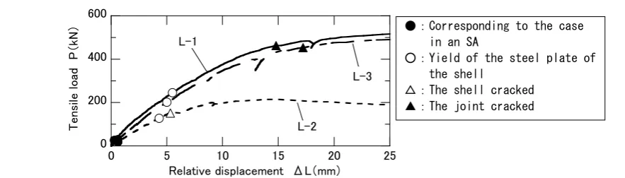 Figure 15. Relationship between tensile load and relative displacement  (No. L-1 to No