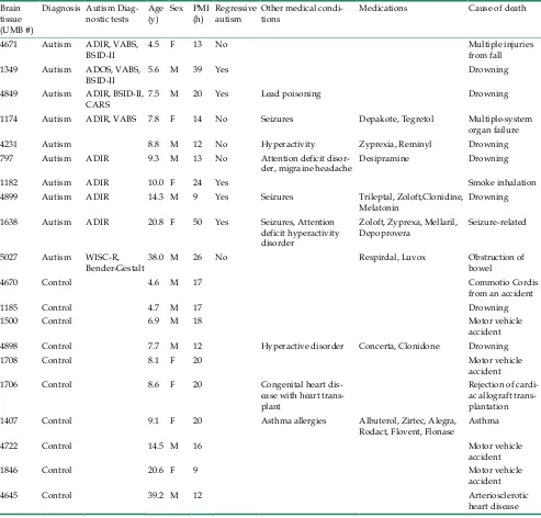 Table 1. Case history and clinical characteristics of autism and control donors of brain tissue samples