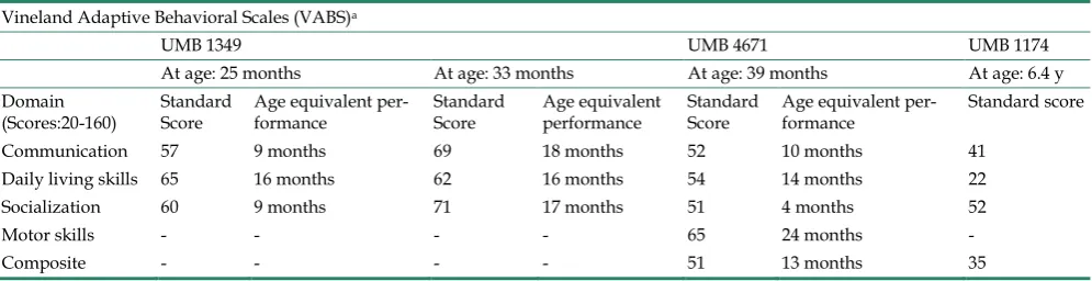 Table 2. Autism Diagnostic Interview-Revised test scores in donors of brain tissue samples