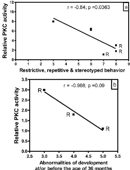 Fig. 2. Protein kinase C activity in the cerebellum from subjects with regressive autism, non-regressed autism and their age-matched control subjects