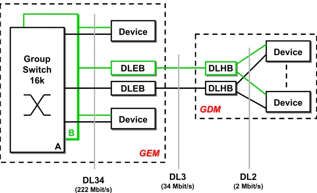 Figure 4- 5 Connection of GDM subracks to GEM