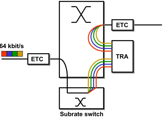 Figure 4- 12 Subrate in the old group switch