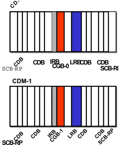 Figure 4- 19 Clocks for GS up to 512k