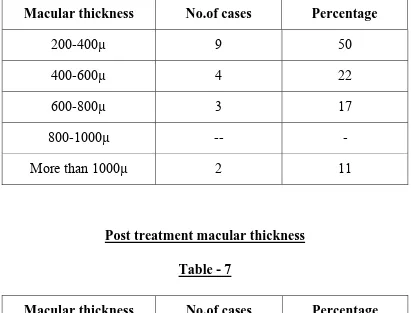Macular thickness Table - 6 No.of cases 