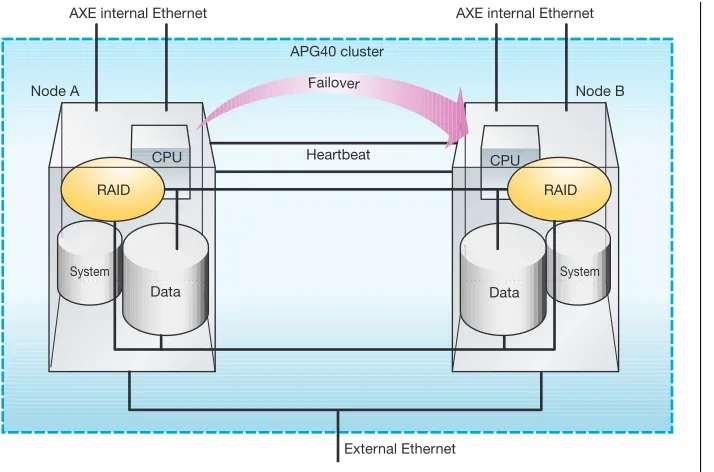 Figure 13The RAID hardware system.