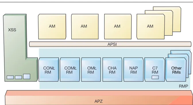 Figure 1AXE 810 application software architecture.