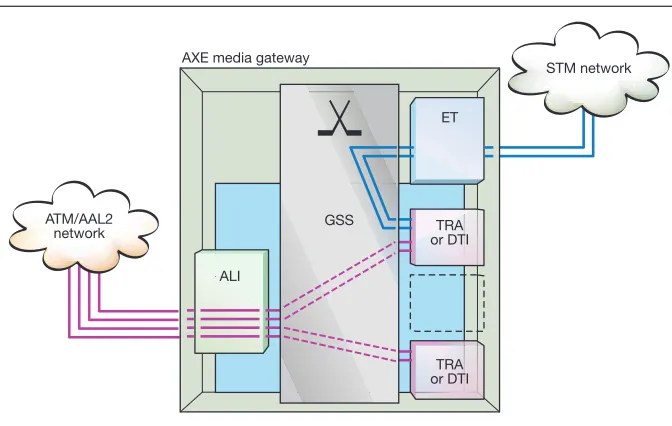Figure 3Software evolution toward the server-gateway split.
