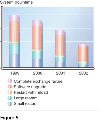 Figure 5Reduction in system downtime.