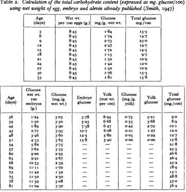 Table 2. Calculation of the total carbohydrate content {expressed as mg. glucose/ioo) 1947)