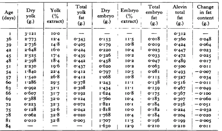 Table 3. Mean values of carbon tetrachloride extractions