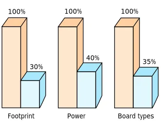 Figure 13Average reduction in footprint, power, andboard type for an AXE exchange.