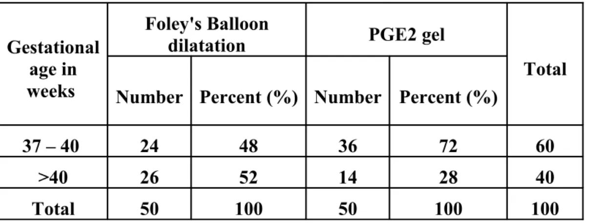 TABLE 3 GESTATIONAL AGE Gestational  age in  weeks  Foley's Balloon 