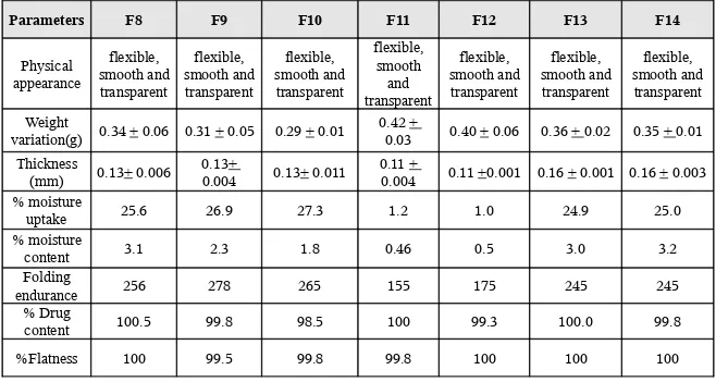 Table: 11. Physico-chemical parameters of the formulated transdermal patches of glyburide- F8 to F14