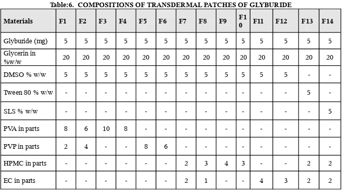Table:6.  COMPOSITIONS OF TRANSDERMAL PATCHES OF GLYBURIDE