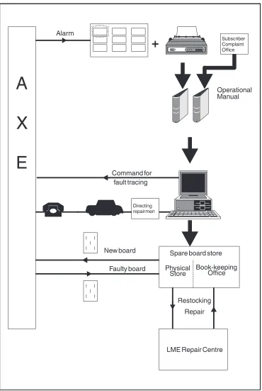 Figure 2.4Maintenance Activities