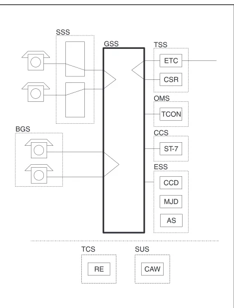 Figure 3.3 gives some examples of subsystems interworking with GSS.