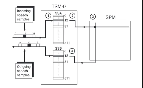 Figure 3.5The connection of the channel used by the A-subscriber