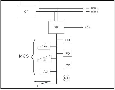 Figure 2.8ALI and the IO devices handled by MCS