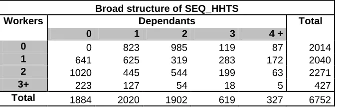 table 5: Broad structure of SEQ_HHTS  