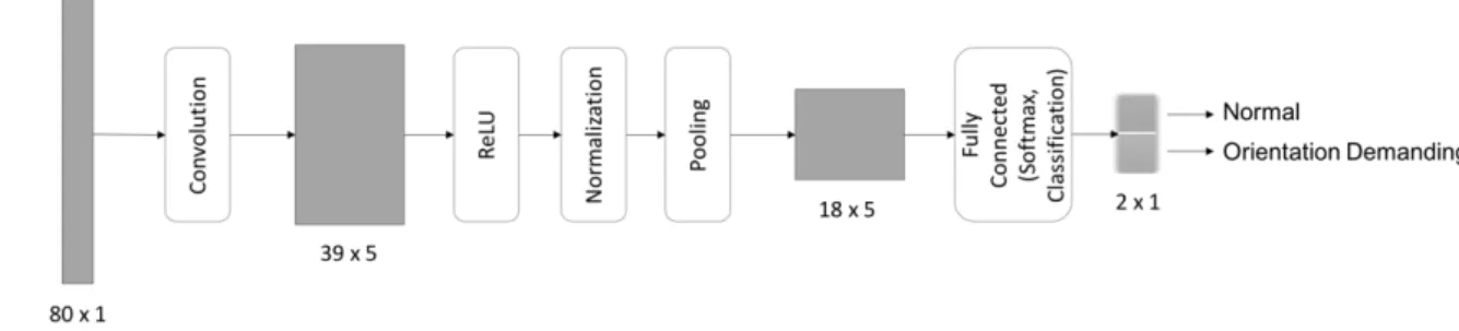 Fig.  3  illustrates  this  step  on  how  data  were  constructed  to  80- 80-element vectors