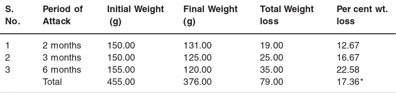 Table 6: Per cent weight loss of wood dherk (Melia azadarach) due to attack by termites