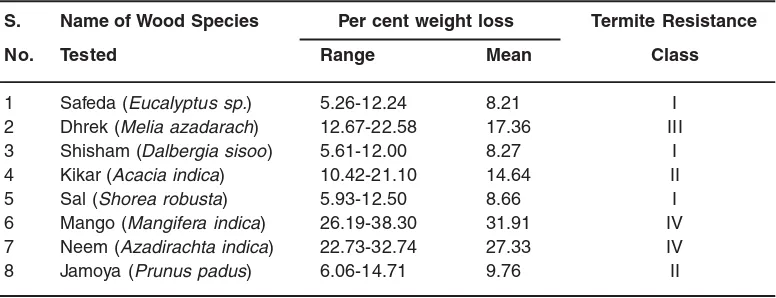 Table 10: Per cent weight loss of different woods due to attack by termites (after 6 months)