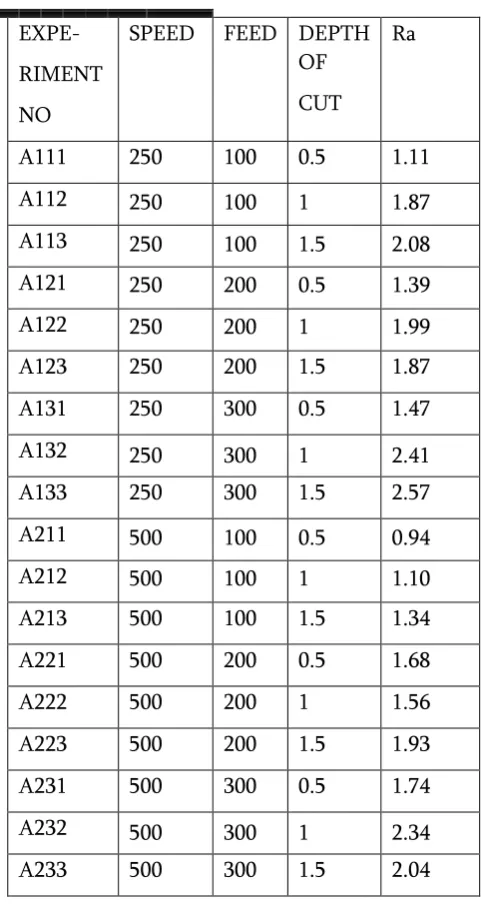 Table 5 show  Coefficients in Terms of Coded Factors. The coefficient estimate represents the expected change in response per unit change in factor value when all remaining factors are held 