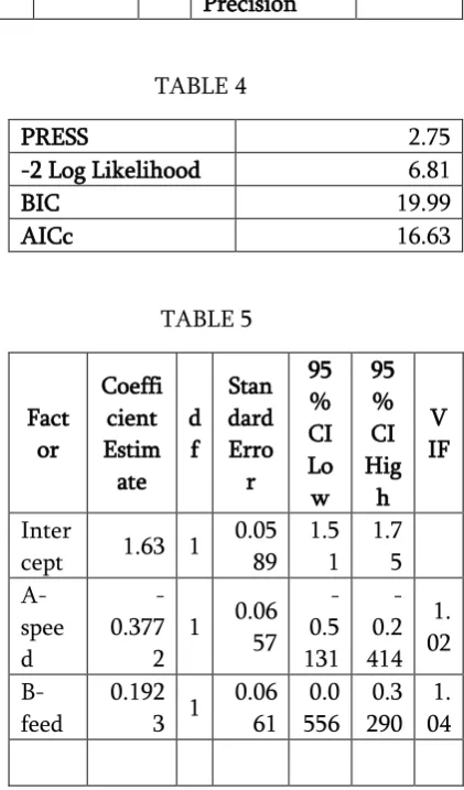 Figure 4 shows the normal plot. It is expected that data from experiments form a normal distribution