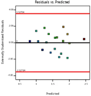Figure 7 shows the predicted versus the actual graph. 
