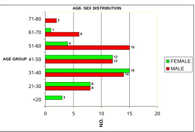 FIGURE - 1AGE SEX DISTRIBUTION