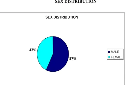 FIGURE – 2SEX DISTRIBUTION