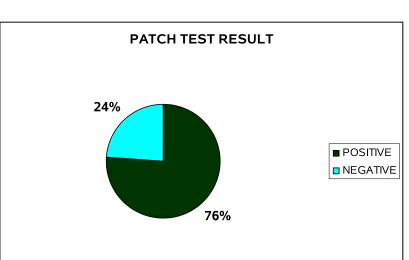 FIGURE - 5PATCH TEST RESULT