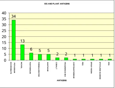 FIGURE – 6ISS AND PLANT ANTIGEN SENSITIVITY