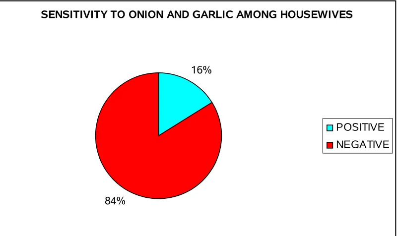 FIGURE – 8SENSITIVITY TO ONION AND GARLIC AMONG HOUSEWIVES