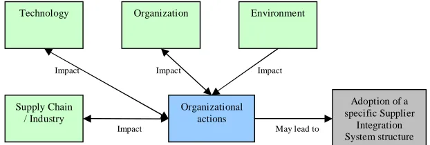 Figure 4: Simplified adoption process model including contribution  