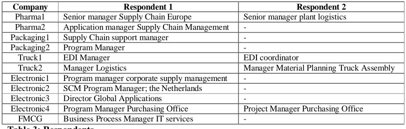 Table 3: Respondents  