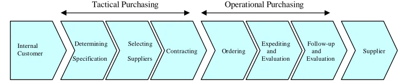 Figure 7: Positioning of e-procurement types (with adaptations [12])  
