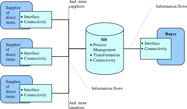 Figure 8: Supplier Integration System  