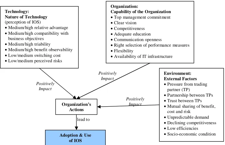 Figure 9: TOE Factor model of IOS adoption [24] 