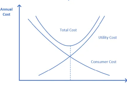Figure 1-1 Hierarchical Levels of Power System [1]. 